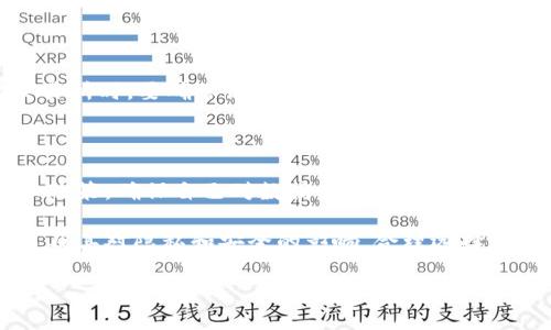    如何关闭数字货币钱包的追踪功能，让你的资产更加安全  / 

 guanjianci  数字货币, 钱包追踪, 资产安全, 隐私保护  /guanjianci 

随着数字货币的日益普及，越来越多的人开始关注如何保护自己的资产安全。在使用数字货币钱包的过程中，钱包追踪功能的开启可能会让用户的隐私受到威胁。因此，关闭钱包的追踪功能成为了用户们亟需了解的课题。本文将详细介绍如何关闭数字货币钱包的追踪功能，确保用户资产的安全及隐私的保护。

一、数字货币钱包的追踪功能是什么？

数字货币钱包追踪功能通常是指钱包应用能够记录和分析用户的交易行为和资金流向。这些数据可以帮助用户更好地管理自己的资产，但同时也可能被黑客和其他恶意用户利用。通过追踪功能，外界可以获取用户的交易历史、资金来源等信息，这给用户带来了隐私风险。许多用户对此表示担心，因此希望能关闭这一功能。

二、为什么要关闭钱包追踪功能？

关闭钱包追踪功能主要有以下几点原因：

ol
    listrong隐私保护：/strong数字货币交易的透明性使得用户的资金流向变得可见，容易受到攻击和剥削。/li
    listrong防止信息被滥用：/strong一些钱包服务商可能会将用户数据出售给第三方，从而导致用户的资金和信息被滥用。/li
    listrong增强安全性：/strong关闭追踪功能可以减少被黑客获知资产信息的风险，使得用户的资金更安全。/li
/ol

三、如何关闭数字货币钱包的追踪功能？

不同的数字货币钱包具有不同的设置选项，关闭追踪功能的步骤可能会有所不同。以下是一些常见钱包的关闭追踪功能的基本步骤：

ol
    listrong打开钱包应用：/strong首先，打开你所使用的数字货币钱包应用。/li
    listrong进入设置：/strong在应用主界面找到“设置”或“隐私”选项，点击进入。/li
    listrong查找追踪功能：/strong在设置菜单中，寻找“追踪设置”、“隐私设置”或类似选项。/li
    listrong关闭追踪功能：/strong如果找到相关选项，选择关闭或禁用该功能。/li
    listrong保存设置：/strong完成后，确保保存你的更改。/li
/ol

需要注意的是，不同钱包的具体操作步骤可能会有所不同，因此请参考官方文档或用户手册以了解详细过程。

四、可能遇到的问题及解决方案

h41. 钱包设置中没有追踪功能选项，怎么办？/h4

如果在你的数字货币钱包设置中找不到关闭追踪功能的选项，首先确认你的钱包是否支持该功能。并非所有数字货币钱包都有追踪功能。如果钱包不支持，可能需要考虑更换到一个注重隐私保护的数字货币钱包，例如一些开源、去中心化的钱包。

h42. 追踪功能是否会自动启用？/h4

在大多数情况下，追踪功能是默认启用的，尤其是在首次使用钱包时。因此，在设置钱包时，用户需要主动寻找相关选项并进行关闭。如果你在创建钱包时没有注意这一点，可以在后续标签中进行修改。

h43. 关闭追踪功能会影响钱包的正常使用吗？/h4

关闭追踪功能通常不会影响钱包的基本功能。用户依然可以正常进行交易、发送和接收数字货币。然而，一些功能例如交易分析和资金流向记录可能会暂时不可用。用户需权衡隐私和便利性之间的关系，根据自己的需求选择是否关闭追踪功能。

h44. 是否有比钱包追踪更安全的管理数字货币的方法？/h4

除了关闭追踪功能，还有其他一些方法可以提高数字货币的安全性。例如，使用硬件钱包可以有效隔离网络攻击。当用户进行大额交易时，可以将资金从热钱包转移至硬件钱包进行存储。此外，用户还可以使用隐私币，如门罗币（Monero）等，增强交易的匿名性。

h45. 如果关闭追踪功能之后无法找回被丢失的资金，应该怎么办？/h4

在关闭追踪功能后，用户仍然应该定期备份自己的钱包数据，以防丢失资金。用户可以通过导出助记词或私钥进行备份。此外，使用去中心化交易所时，要确保记录相关交易信息，以多种方式确保资金安全。如果出现丢失的情况，可以尝试联系钱包的客服进行寻求帮助。

h46. 钱包供应商如何处理我的私人数据？/h4

大多数信誉良好的数字货币钱包供应商都遵循严格的数据隐私政策，承诺不出售或分享用户的私人信息。然而，用户仍应仔细阅读钱包的隐私政策，确保自己对数据管理的透明度了解清楚，才能放心使用钱包。

综上所述，保障数字货币安全的方法虽然多种多样，但适时地关闭钱包的追踪功能是一项不可忽视的措施。用户可以通过理解追踪功能的本质及其对隐私和安全的影响，合理选择和管理自己的数字资产。在进行操作时，务必保证数据备份，避免损失，保护自己的隐私安全。

希望本文能为你提供有价值的信息，帮助你更好地管理和保护你在数字货币钱包中的资金！