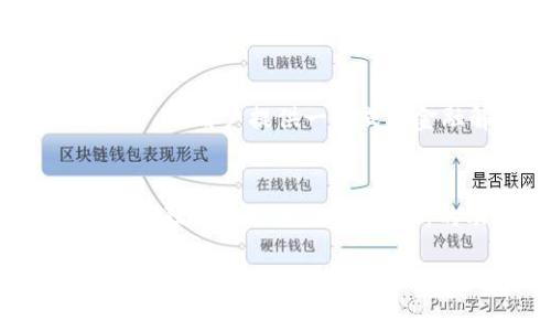   探索吉祥数字钱包：科技与传统文化的完美结合 / 

 guanjianci 数字钱包, 吉祥数字, 传统文化, 现代支付 /guanjianci 

引言
在现代社会中，数字钱包已经成为我们生活中不可或缺的一部分。它不仅仅是一个储存资金的地方，更是承载了现代科技进步和传统文化交融的载体。而当我们谈论“吉祥”的数字钱包时，便不自觉地将其与中国的传统文化相连。这篇文章将深入探讨吉祥数字钱包的概念，展示它背后的文化意义，以及如何合理利用它带来的便利。

吉祥的文化内涵
在中国传统文化中，吉祥一词有着深厚的历史背景。它不仅代表着美好的祝愿，更是人们对未来生活的期盼。数字钱包中的“吉祥”，便是在数字化时代与传统文化相结合的一种创新想法。想象一下，一个象征着好运和繁荣的数字钱包，它的图案或设计灵感或许来源于中国古代的吉祥物，如龙、凤、鲤鱼等，这些元素不仅具备美学价值，同时也传递了积极的情感和文化认同。

搭建数字钱包的桥梁
在构建吉祥数字钱包的过程中，首先要懂得如何将传统艺术元素与现代设计理念结合。设计师可以从古老的织锦、陶瓷和绘画中汲取灵感，将这些复杂而富有文化底蕴的图案融入数字钱包的界面设计中。在视觉上，不仅要让用户感受到古老文化的魅力，同时也要配合流畅的用户体验，以确保每一次的交易都让人感到愉悦与舒适。

吉祥数字钱包的功能与创新
一个成功的数字钱包，不仅需要好看的外表，更需要强大的功能支持。吉祥数字钱包不仅仅是一个普通的支付工具，它应该是一个多功能的平台，支持多种数字货币和支付方式，同时具备良好的安全性。通过先进的加密技术和区块链技术，用户的数据可以得到有效的保护，确保每一笔交易的安全。

此外，吉祥数字钱包还可以结合AI技术，为用户提供个性化的财务管理建议。通过分析用户的消费习惯，自动生成预算计划，助力用户更高效地管理自己的资金。这种创新的金融解决方案，恰恰与传统文化中的“理财有道”理念相吻合，帮助用户在现代生活中实现更高的财务自由。

用户体验：从视觉到操作的无缝连接
在数字钱包的开发过程中，用户体验是一个不容忽视的环节。吉祥数字钱包不仅需要在视觉上给用户以美感，还要在每一次交互中提供无缝的操作体验。从注册、登录到日常的支付、转账，每一个环节都应该，让用户感受到科技带来的便利，同时又能感受到传统文化的温暖。

例如，在支付环节，用户可以选择自己喜欢的吉祥云朵作为支付密码，既独特又具有文化内涵，创造了一种个性化的身份认同。这种设计不仅增强了用户的使用乐趣，也让每一次的支付都充满了仪式感，仿佛是在进行一次传统的祝福仪式。

安全性与隐私保护
安全性无疑是数字钱包用户最为关注的一个问题。吉祥数字钱包在设计之初就将安全问题放在了首位。采用了最新的加密技术，以及双重验证机制，有效避免了数据泄露和用户信息被盗取的风险。同时，吉祥数字钱包还为用户提供了一系列的隐私保护选项，让每位用户根据自己的需求进行个性化设置。

社区与文化的融合
吉祥数字钱包不仅是一个交易的平台，更是一个文化交流的纽带。通过构建一个开放的社区平台，用户可以在这里分享他们的使用经验和生活故事。同时，钱包也可以推出一些与中国传统节日相关的主题活动，邀请用户参与，增强社区凝聚力。例如，在春节期间，推出红包发送活动，用户可以通过数字钱包发送富有吉祥寓意的“压岁钱”，不仅丰富了用户的操作体验，也传承了传统文化。

未来的发展方向
数字钱包的未来不可限量，随着科技的进步和社会的不断发展，吉祥数字钱包的功能和应用场景也将不断扩展。将来，可能会出现更多的与生活紧密相关的服务，如理财、投资、购物等，给用户提供一站式的金融解决方案。同时，吉祥数字钱包也将进一步探索将VR、AR等新兴技术融入用户体验，为用户带来更具沉浸感的使用体验。

总结
吉祥数字钱包不仅是技术与文化的结合体，更是现代生活方式的一种象征。它所承载的不仅是花费与交易，更是一种对美好未来的向往。在这个高度数字化的时代，吉祥数字钱包以其独特的文化内涵和创新的功能设计，为用户提供了一种全新的生活方式。他希望每位用户都能在日常生活中，感受到来自传统文化的温暖与祝福，实现智慧消费与幸福生活的美好愿景。

综上所述，吉祥数字钱包是现代科技与传统文化相结合的典范，它体现了人们对数字生活的追求，同时也传承了中华优秀的文化传统。在未来的发展中，我们期待吉祥数字钱包能够继续为用户提供优质的服务，促进文化传播与价值传承，为构建更加美好的社会贡献力量。